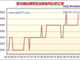 委内瑞拉玻利瓦尔货币汇率（委内瑞拉博利瓦对人民币汇率）