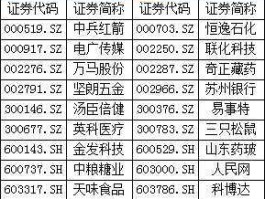 科华生物股票，A股细分龙头股汇总一览？