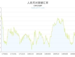 英镑对人民币汇率图（英镑对人民币汇率图表）