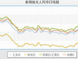 人民币对泰铢汇率半年走势图(人民币对泰铢汇率走势分析)