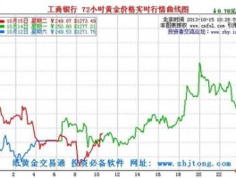 今日金价走势图分析（今日金价走势图分析表）