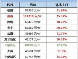 深圳房价2022最新价格（深圳房价2022最新价格均价）