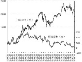 日经指数走势图，日经指数和日经225的区别？