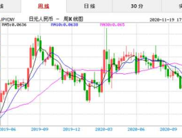 日元兑换人民币今日汇率是多少（根据2018年某日汇率可知一百日元可以兑换66元人民币那么一日元可以兑换多少？）