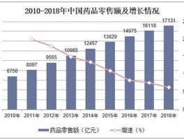 中国医药营销网？请问药品销售数据查询有什么好方法包括医院市场、零售终端市场，怎么查能细化到医院吗望大伽指点？