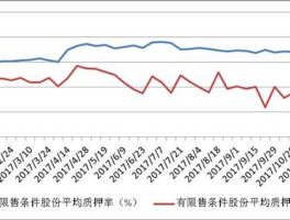 股市质押利率（股票质押贷款利率）