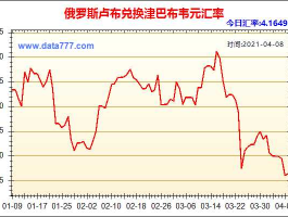 10年卢布汇率走势，100元等于多少俄罗斯卢布？