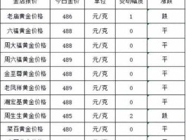 黄金多少钱一克2022年今天黄金价格 2022金价还会跌到300一克吗？