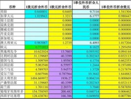 汇率兑换计算公式是什么 外币汇率是怎么算出来的？