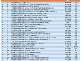 2022中国500强企业排名一览表，世界500强排名2022完整名单？