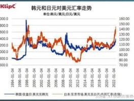 2022年韩元贬值为啥这么高(韩元汇率贬值)