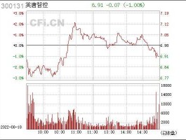 股票300131（科技股票有哪些？）