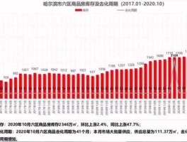 哈尔滨楼盘股市（哈尔滨楼盘股市行情）