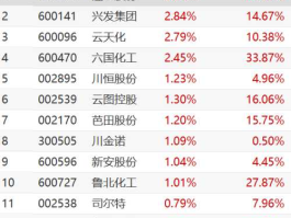 600078澄星股份 上海证券交易所有多少家上市公司？