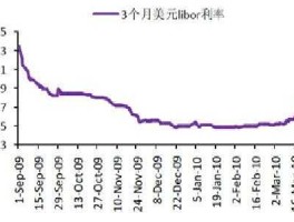 libor利率是年利率吗(libor利率是年利率吗)