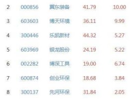 600874股票（创业板环保股票有哪些价位在20元一30元之间、最高涨到—百50元、这几个月在分红、除权、调整？）