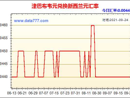 津巴布韦币汇率（2023津巴布韦币汇率）