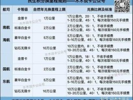 民生积分兑换商城（民生银行如何全积分兑积分？）