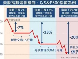 美国股市熔断机制 大盘熔断什么意思？