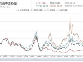 a股市盈率出现（a股市盈率百分位）
