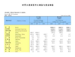 全球各国外汇储备排名？外汇储备最少的国家？