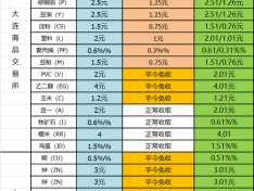 商品期权手续费一览表（商品期权交易费用）