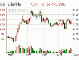 300088长信科技？300088长信科技冲高回落意味着什么？