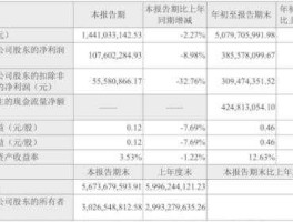 三全食品股票，三全食品的股票为何4月27日是31元到28日就成了14元？