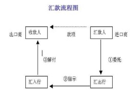 电汇流程，一般公司给个人打款流程？