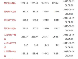 工行纸黄金实时报价（工行纸黄金实时行情）