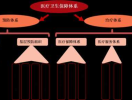 医疗（医疗和卫生概念的区别？）