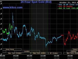 东方财富国际金价今日实时行情(东方财富国际黄金期货实时行情走势)