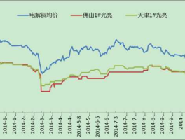 今日铜价格走势图（怎么查看铜价涨幅？）