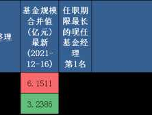 630001基金历史分红值查询（630015基金历史净值查询）