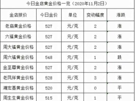 今日黄金价格多少一克查询（今日黄金价格多少一克查询黄金还会涨r吗黄金）