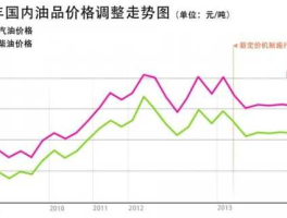 柴油价格走势，同期柴油价格多少钱一吨？