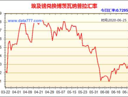 人民币对埃及镑(人民币埃及镑汇率走势图)