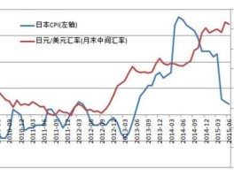 日元对美元汇率？日本遭遇三大灾害，为什么日元对美元汇率反而会升高呢？