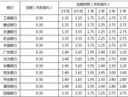 500万存银行一年利息多少(500万存银行一年利息多少视频)