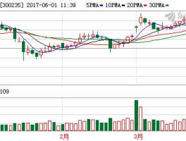 300235股票 文化产业股票有哪些？