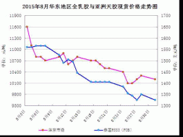 橡胶价格，天然橡胶的最新价格是多少每吨？