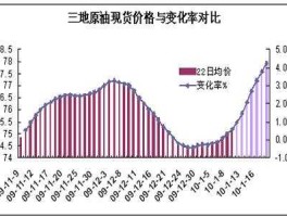 三地原油变化率（三地原油变化率是哪三地？）