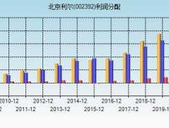 002392 北京利尔投资价值分析？