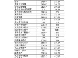 四川工商职业技术学院分数线？2016年四川工商职业技术学院单招分数线？