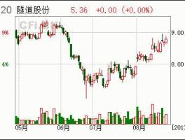 600820股票（尾号820的股票？）