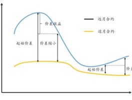 跨期套利（在期货交易中什么叫做跨期套利应该怎样操作啊？）