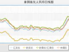 人民币兑泰铢汇率（人民币兑泰铢汇率走势图表）