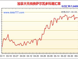 2023年加拿大元会升值吗(加拿大元近期汇率走势分析)