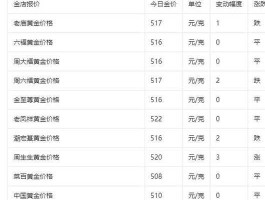 今日金价多少一克黄金价格2022（今日金价多少一克黄金价格菜百）