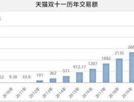 2016年双11成交额，淘宝网历年交易额？